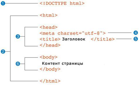 Теги и структура HTML