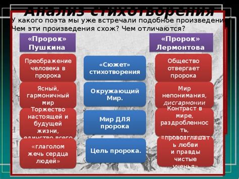 Тема осознания и непонимания других людей в повести "Чистый понедельник"
