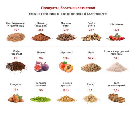Тема 2: Продукты, обогащенные клетчаткой
