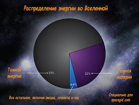Темная энергия и темная материя: скрытые составляющие Вселенной