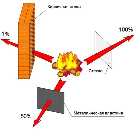Тепловое излучение и поглощение вещества