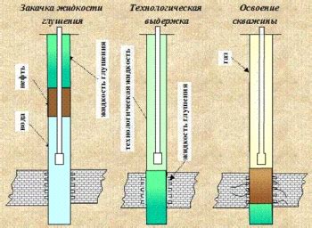 Технические методы глушения скважин