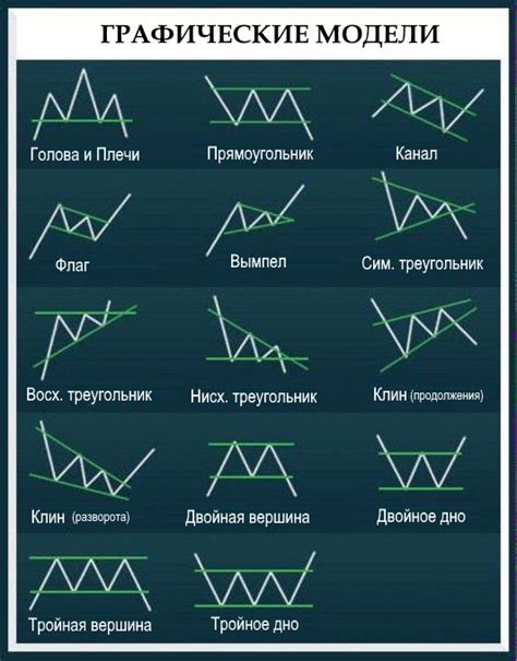 Технический анализ и графические паттерны при анализе разрывов цен на фондовом рынке