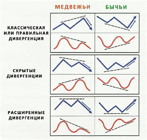 Типы дивергенции и их особенности