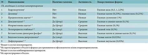 Топические препараты