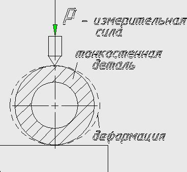 Точность и погрешность шпинделевой системы
