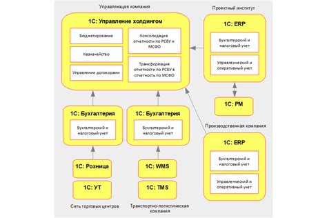 Третий этап: подготовка и внедрение плана обновления операционной платформы в 1С Финансы