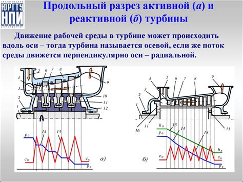 Турбинные установки: от входного канала до выходного вала