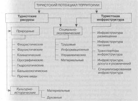 Туристический потенциал и развитие туризма