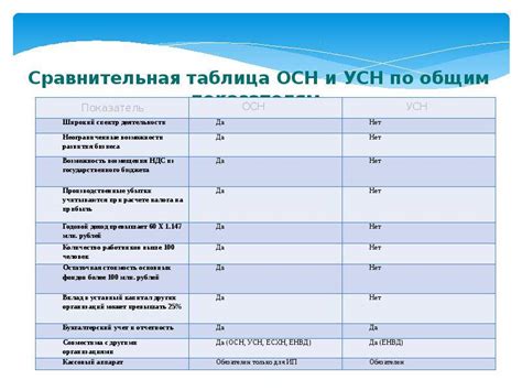 УСН и ОСНО: отличия и основополагающие принципы