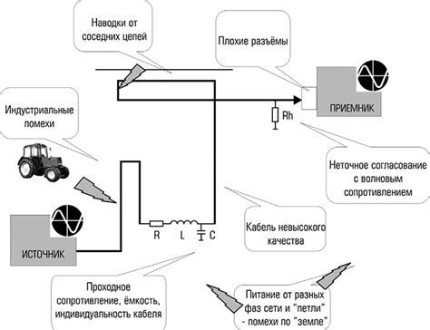 Удалите помехи и шумы вокруг