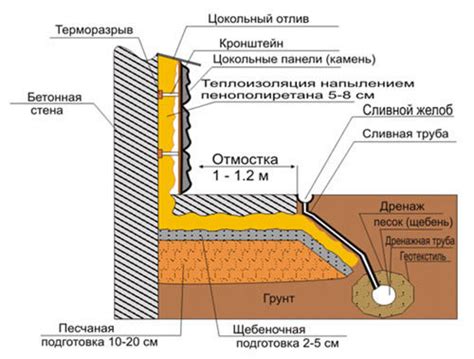 Укладка системы дренажа и сохранение рельефа отмостки