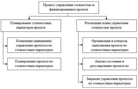 Управление и регулирование финансовых ресурсов в ходе реализации проекта