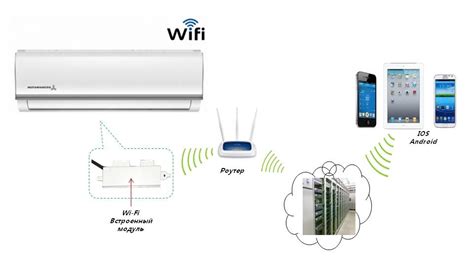 Управление кондиционером через домашнюю Wi-Fi сеть