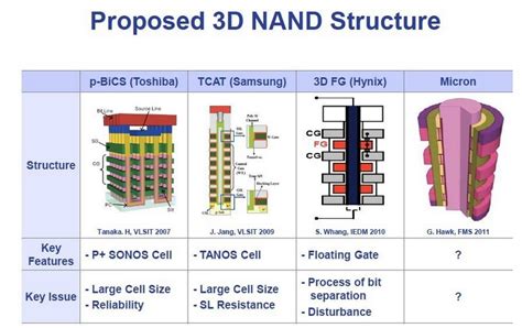 Уровень надежности в технологии TLC 3D NAND