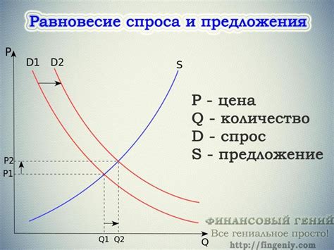 Уровень спроса и предложения