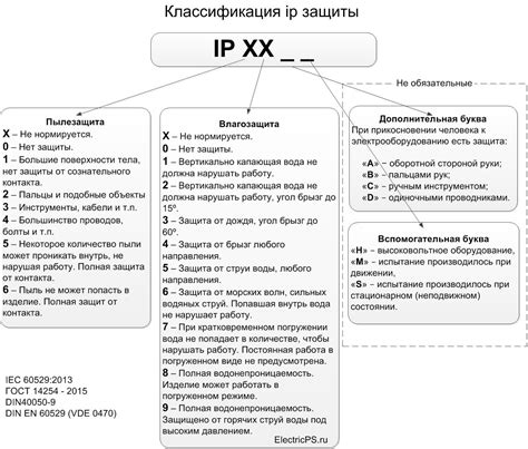 Уровни защиты от воздействия влаги на общественные и жилые помещения