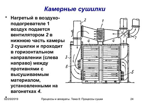 Ускорение процесса сушки