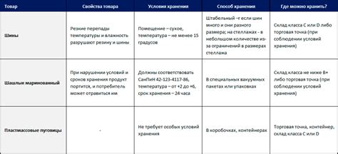 Условия длительности хранения приобретенных товаров