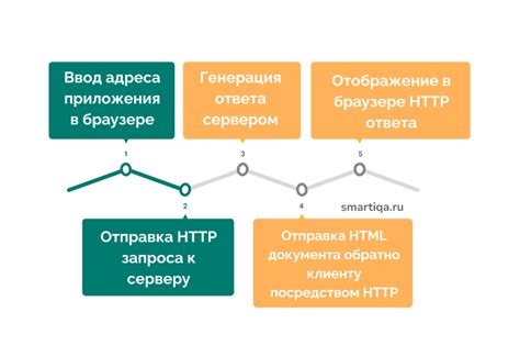 Усовершенствование пользовательского взаимодействия на веб-ресурсе