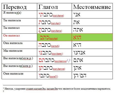 Усовершенствуем навыки в иврите: глаголы и их спряжение