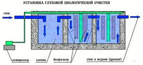Установка дополнительного фильтра для очистки сточных вод
