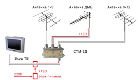 Установка и подключение антенн