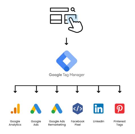 Установка меток для отслеживания событий в Google Tag Manager