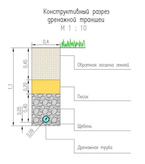 Установка системы дренажного устройства для эффективного удаления лишней влаги из канавы