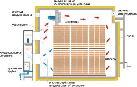 Установка системы облагораживания воздуха и устройство для сушки