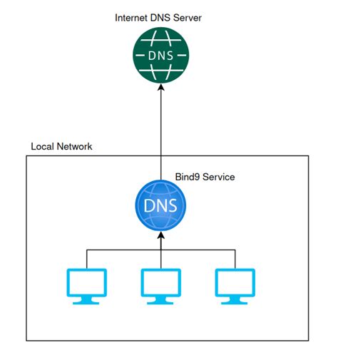 Установка DNS-сервера bind9 из официальных источников