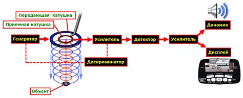 Устройство и принцип работы современного металлоискателя МД 4030