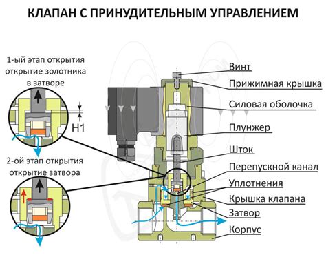 Устройство клапана с автоматическим сливом