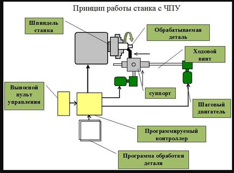 Уход и обслуживание для продолжительной эксплуатации станка с ЧПУ
