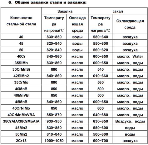 Участок применения по температуре