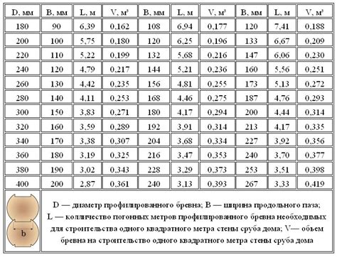 Учет объема предметов интерьера при определении его кубатуры
