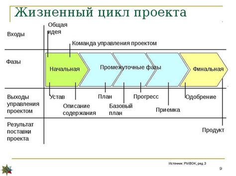 Фазы развития проекта и их особенности