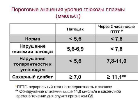 Факторы, влияющие на уровень гликозилированного гемоглобина