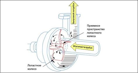 Факторы, влияющие на эффективность работы системы водяного насоса