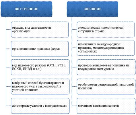 Факторы, оказывающие влияние на размер налоговых платежей
