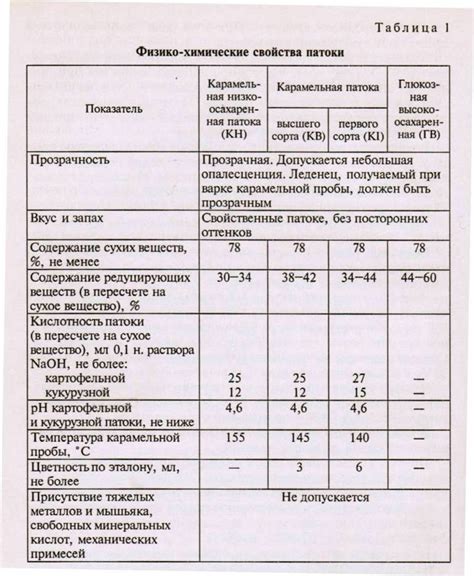 Физико-химические свойства патоки