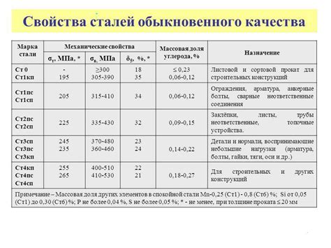 Физические и механические свойства материалов
