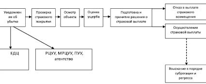 Фиксация финансовых затрат и требование возмещения убытков страховой компанией