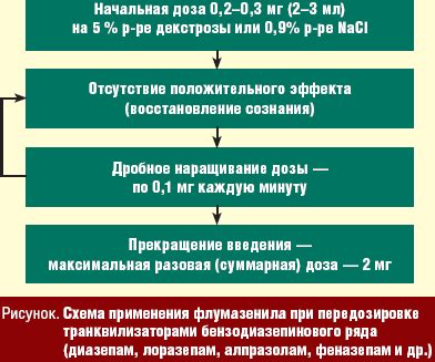 Формы выпуска и дозировки