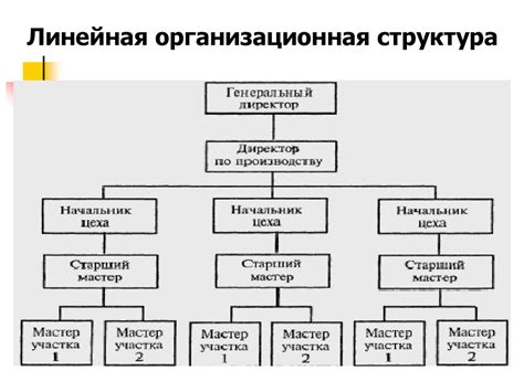 Функции организационной структуры управления