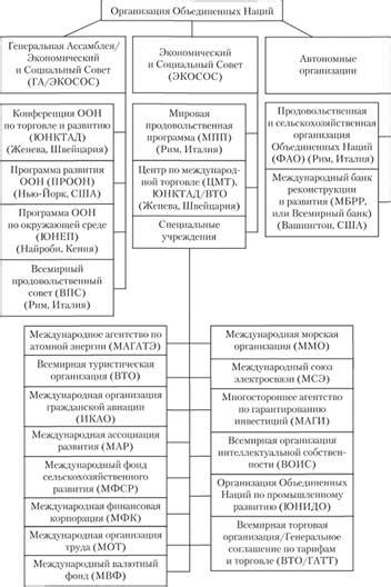 Функции сотрудничества в рамках Организации Объединенных Наций в игре