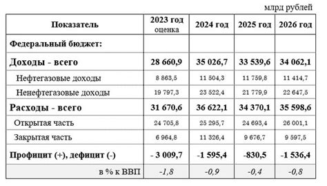 Функциональное назначение и цель федерального бюджета