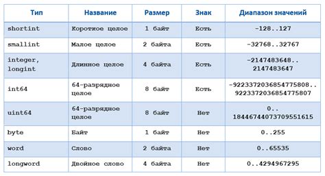 Функциональные примеры использования различных числовых типов в Паскале