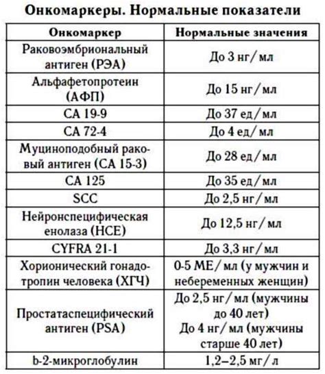 Характеристика исследования Раковый антиген 15 3 у женщин