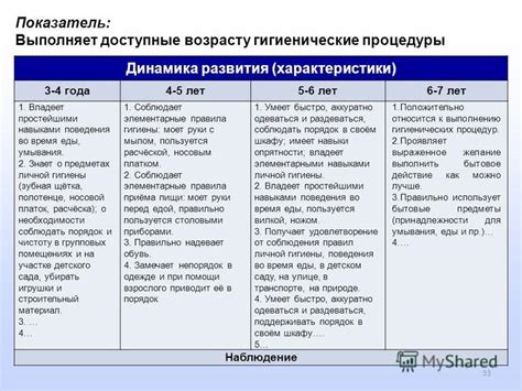 Характеристики развития гигиены